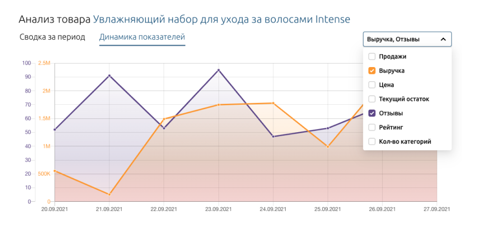 Salesfinder. Аналитика продаж Берси зимный.